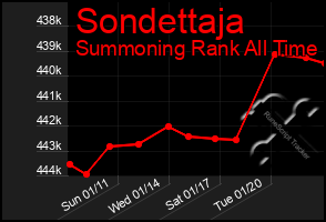 Total Graph of Sondettaja