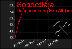 Total Graph of Sondettaja