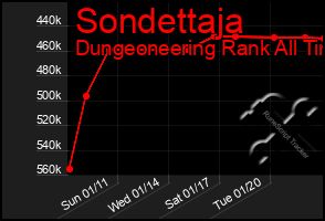 Total Graph of Sondettaja