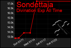 Total Graph of Sondettaja