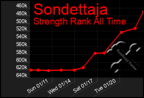Total Graph of Sondettaja
