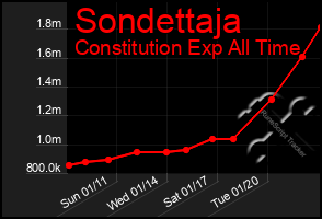 Total Graph of Sondettaja