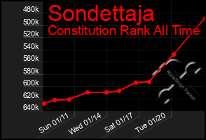 Total Graph of Sondettaja