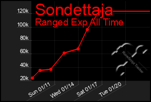 Total Graph of Sondettaja
