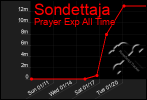 Total Graph of Sondettaja