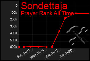 Total Graph of Sondettaja