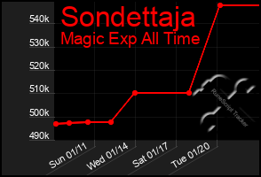 Total Graph of Sondettaja