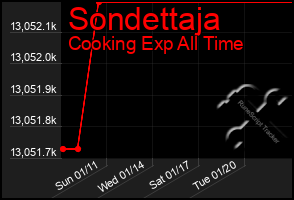 Total Graph of Sondettaja