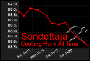 Total Graph of Sondettaja
