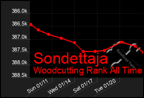 Total Graph of Sondettaja
