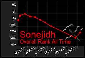 Total Graph of Sonejidh
