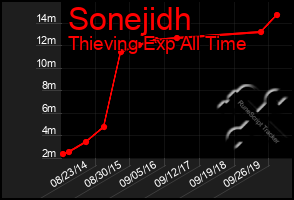 Total Graph of Sonejidh