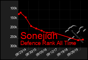 Total Graph of Sonejidh