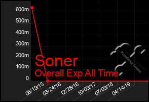 Total Graph of Soner