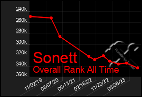 Total Graph of Sonett