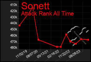 Total Graph of Sonett