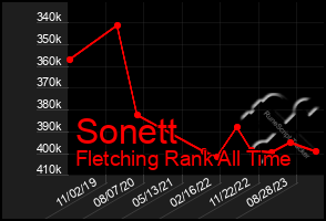 Total Graph of Sonett