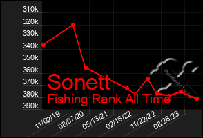 Total Graph of Sonett