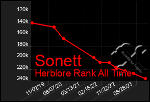 Total Graph of Sonett