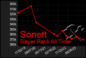 Total Graph of Sonett