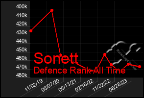 Total Graph of Sonett