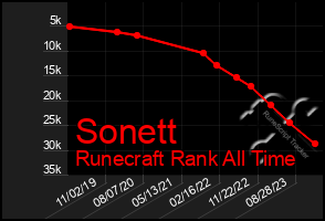 Total Graph of Sonett