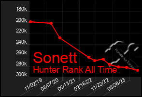 Total Graph of Sonett