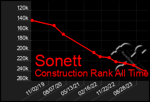 Total Graph of Sonett