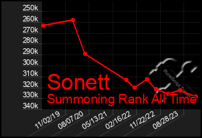 Total Graph of Sonett