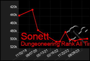 Total Graph of Sonett