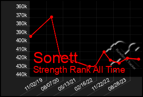 Total Graph of Sonett