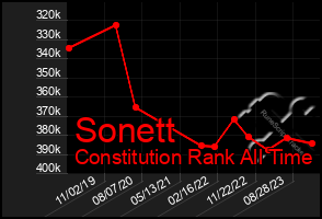 Total Graph of Sonett