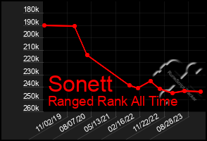 Total Graph of Sonett