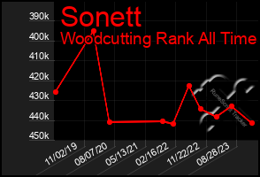 Total Graph of Sonett