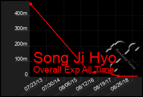 Total Graph of Song Ji Hyo