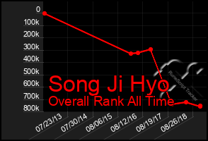 Total Graph of Song Ji Hyo