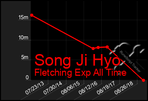 Total Graph of Song Ji Hyo