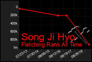 Total Graph of Song Ji Hyo