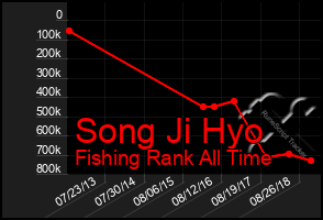 Total Graph of Song Ji Hyo