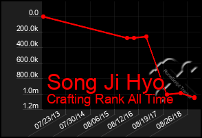 Total Graph of Song Ji Hyo