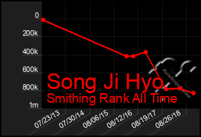 Total Graph of Song Ji Hyo