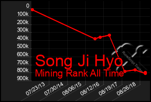 Total Graph of Song Ji Hyo