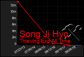 Total Graph of Song Ji Hyo