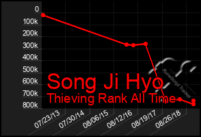 Total Graph of Song Ji Hyo