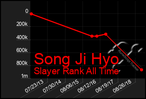 Total Graph of Song Ji Hyo