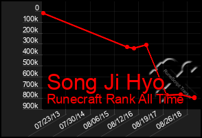 Total Graph of Song Ji Hyo