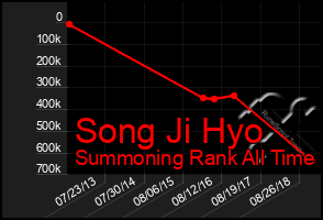 Total Graph of Song Ji Hyo