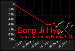 Total Graph of Song Ji Hyo