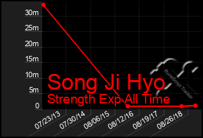 Total Graph of Song Ji Hyo