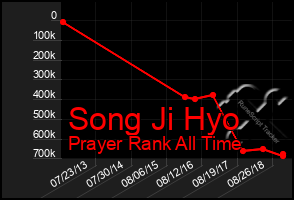 Total Graph of Song Ji Hyo